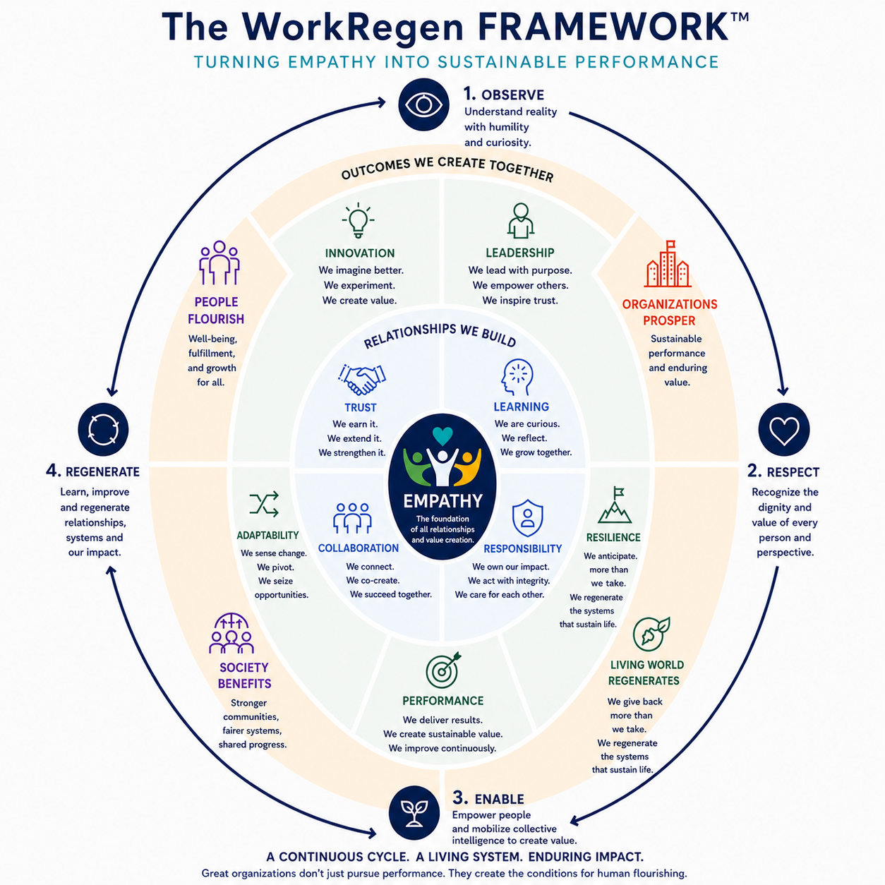 The WorkRegen Framework™ detailed diagram — Observe, Respect, Enable, Regenerate — with Empathy at the centre and the relationships, capabilities and outcomes it generates.
