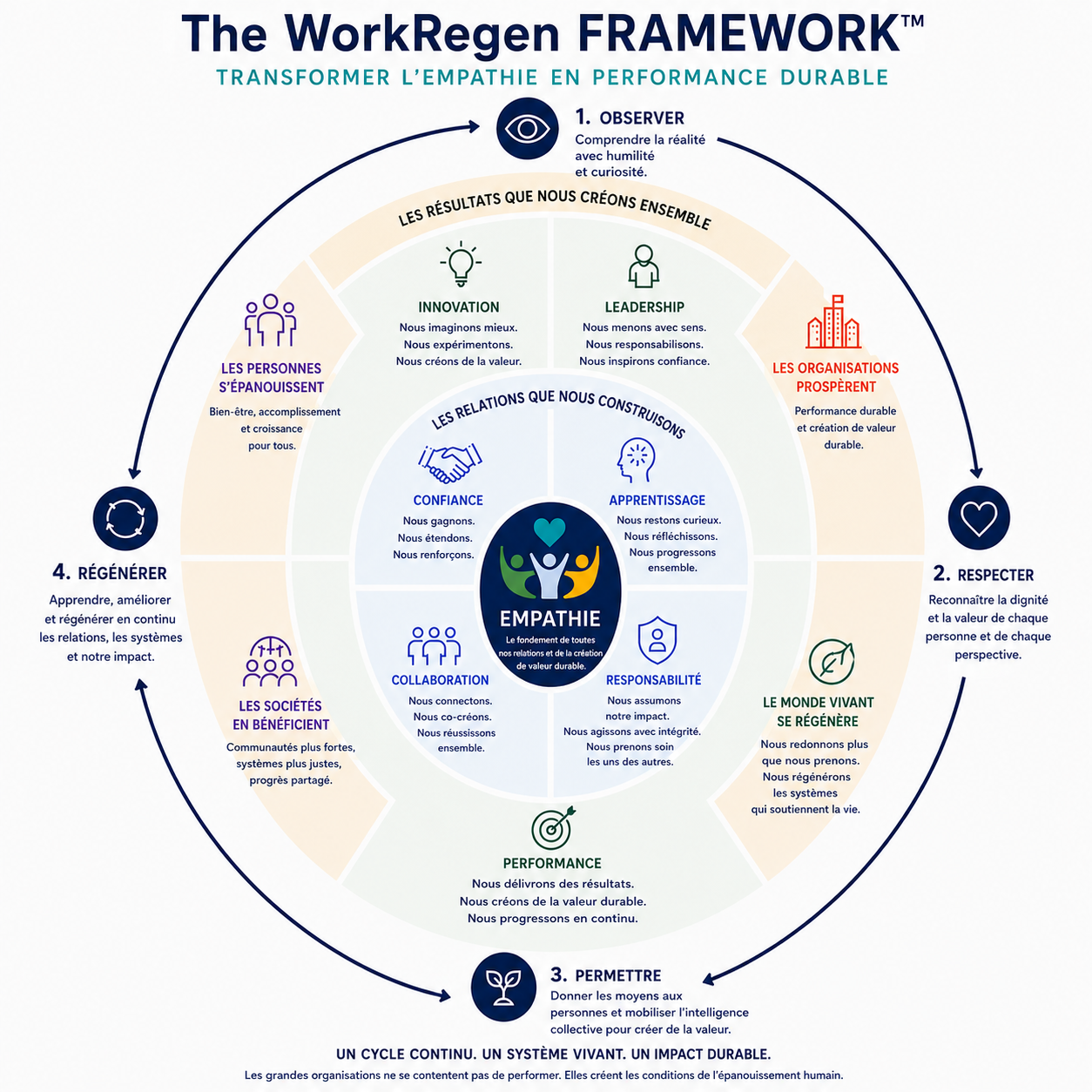 Schéma détaillé du WorkRegen Framework™ — Observer, Respecter, Permettre, Régénérer — avec l'Empathie au centre, ses relations, ses capacités et les résultats qu'il génère.